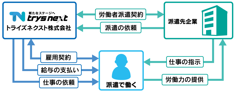 派遣イメージ