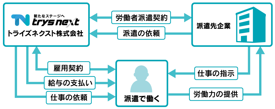 人材派遣サービスのしくみ