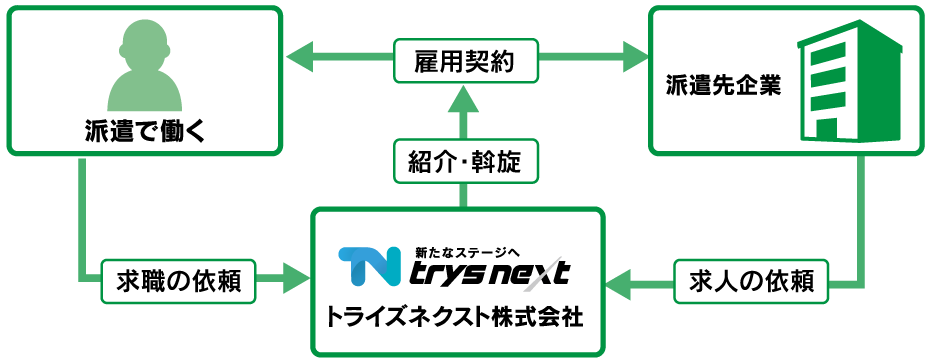 人材紹介サービス