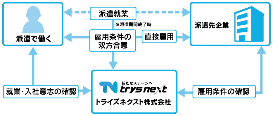 紹介予定派遣サービス